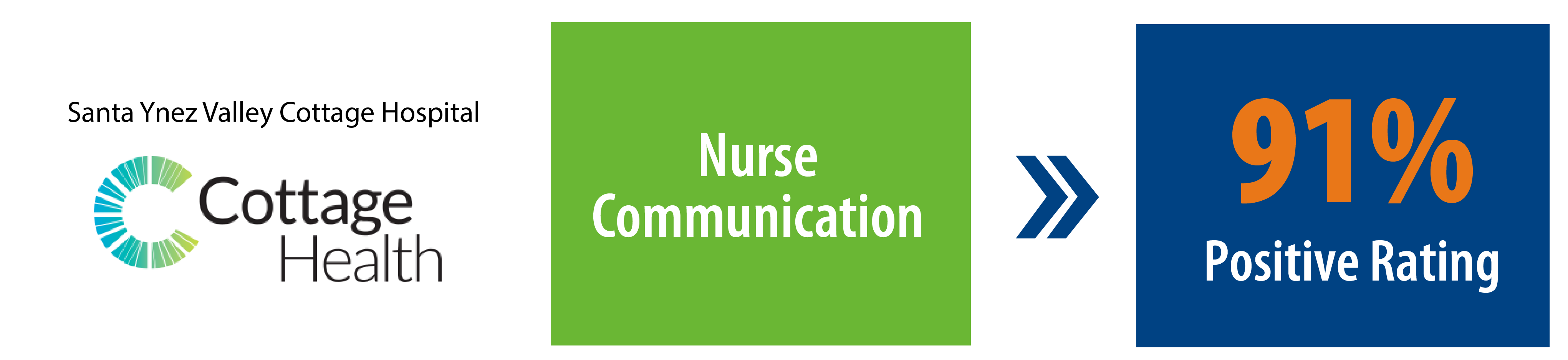 91% Positive Rating Nurse Communication