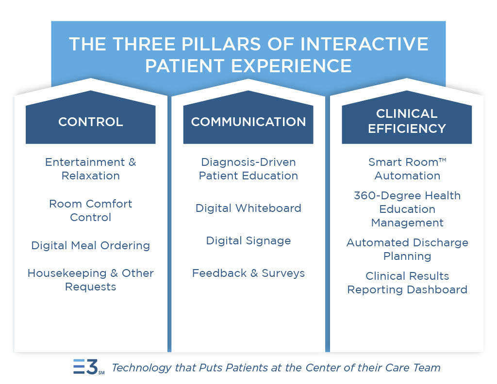 Digital patient experience platform
