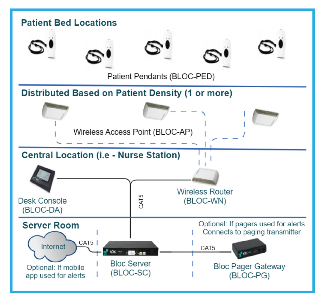 Wireless Nurse Call Systems  Pendant Alarm Call Tracking