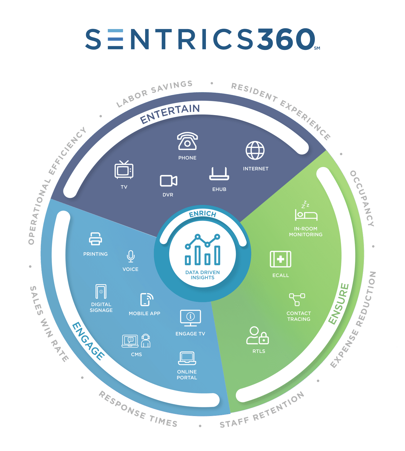 Sentrics | Senior Living Technology Solutions